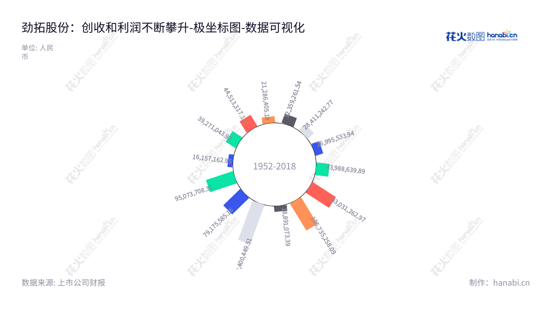 劲拓股份（300400）是一家位于深圳市的电子整机装联设备研发、生产及销售公司，董事长王新杰、总经理徐德勇，历年营业利润波动显著。,"300400","劲拓股份","JT Automation Equipment","王新杰","徐德勇","国证2000","国证Ａ指","数据可视化","上市公司财报","数据分析","极坐标图","花火数图","图表"