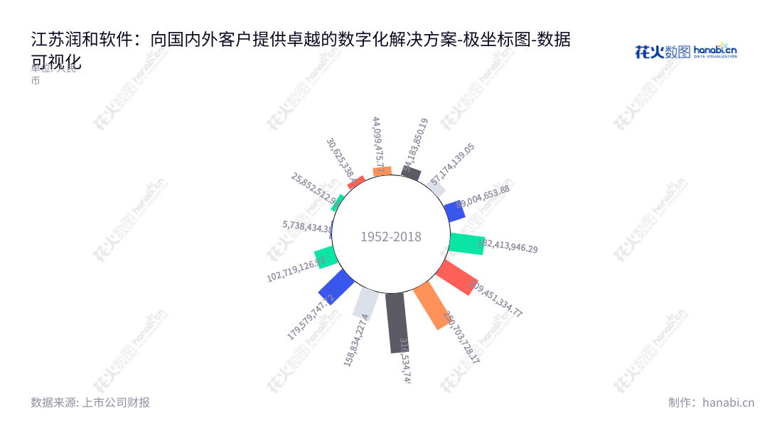 江苏润和软件，位于江苏南京而且主营提供数字化解决方案综合科技服务，董事长及总经理周红卫，营业利润丰厚，为客户提供高质量的服务。,"300339","润和软件","Hoperun Software","周红卫","周红卫","国证Ａ指","中小创新","数据可视化","上市公司财报","数据分析","极坐标图","花火数图","图表"