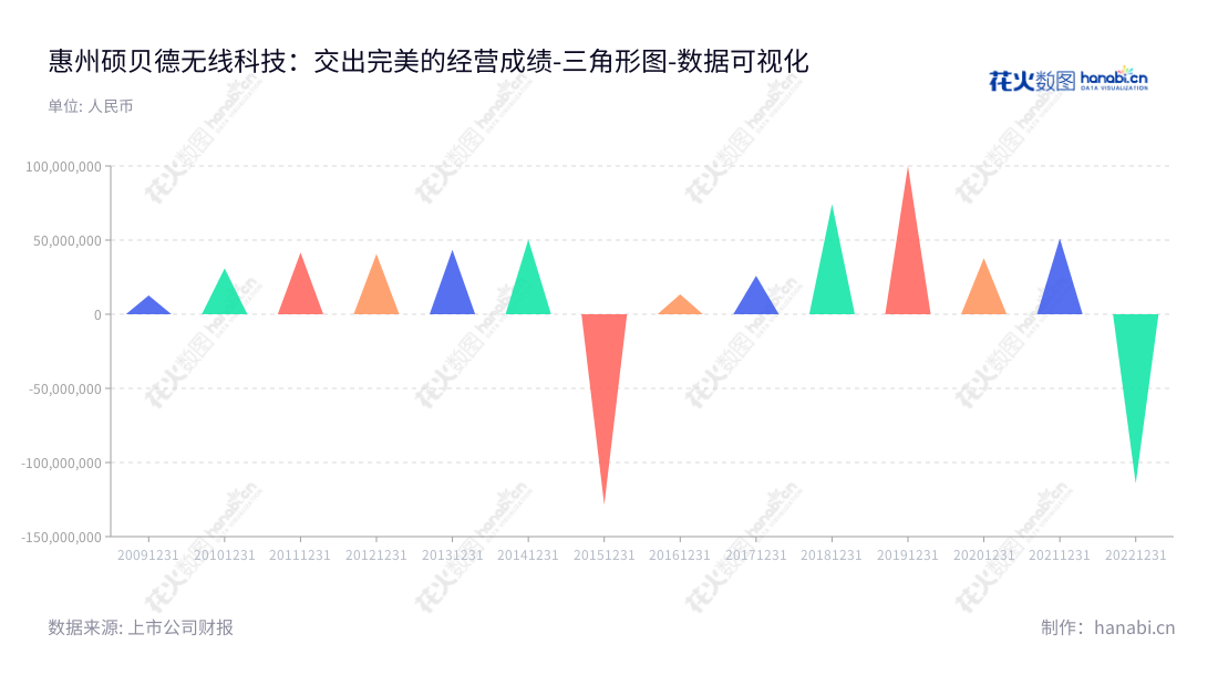 惠州硕贝德无线科技股份有限公司（Huizhou Speed Wireless Technology Co., Ltd）是一家以无线通信终端天线研发、生产和销售为主营业务的公司，位于广东惠州市，董事长朱坤华，总经理温巧夫，拥有多年的持续营业利润。,"300322","硕贝德","Speed","朱坤华","温巧夫","国证2000","国证Ａ指","数据可视化","上市公司财报","数据分析","三角形图","花火数图","图表"