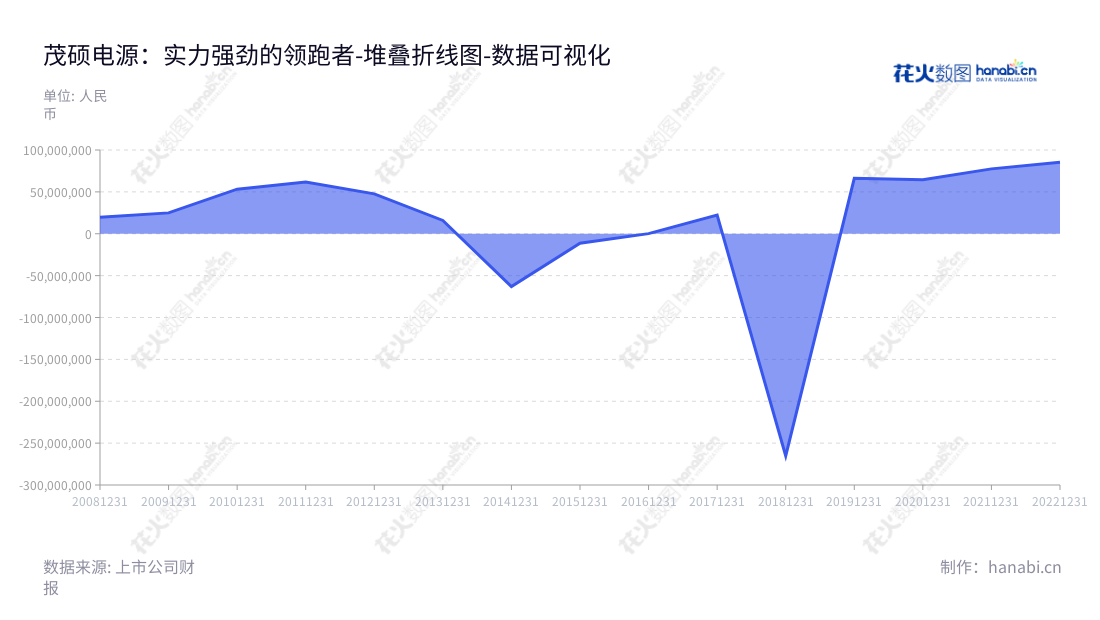 茂硕电源科技股份有限公司（Moso Power Supply Technology Co., Ltd.）是位于深圳市的专业消费电子电源和LED电源供应商，股份制独资企业。截至2022年，营业利润达到8.54亿元。,"002660","茂硕电源","Moso Power Supply","王浩涛","顾永德","国证Ａ指","数据可视化","上市公司财报","数据分析","堆叠折线图","花火数图","图表"