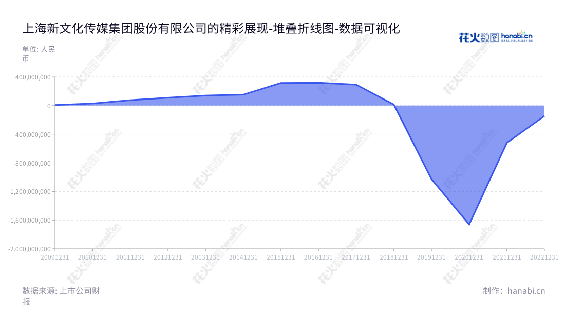 上海新文化传媒集团股份有限公司(300336)是一家致力于影视剧策划、制作、发行及其它影视衍生业务的企业。该公司位于上海上海市,主要由张赛美和何君琦领导管理。,"300336","新文退","New Culture","张赛美","何君琦","数据可视化","上市公司财报","数据分析","堆叠折线图","花火数图","图表"