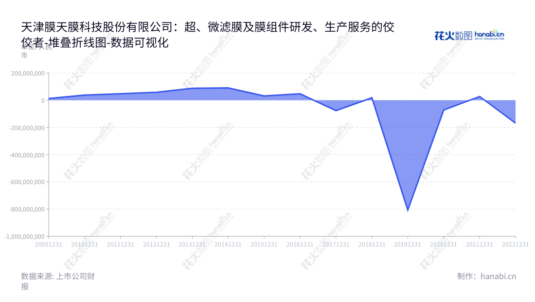 天津膜天膜科技股份有限公司是一家集研发、生产和销售超、微滤膜及膜组件的综合性公司,专业提供膜法水资源化整体解决方案,并有丰富的技术经验及售后服务。,"300334","津膜科技","Tianjin Motimo","范宁","范宁","国证A指","数据可视化","上市公司财报","数据分析","堆叠折线图","花火数图","图表"