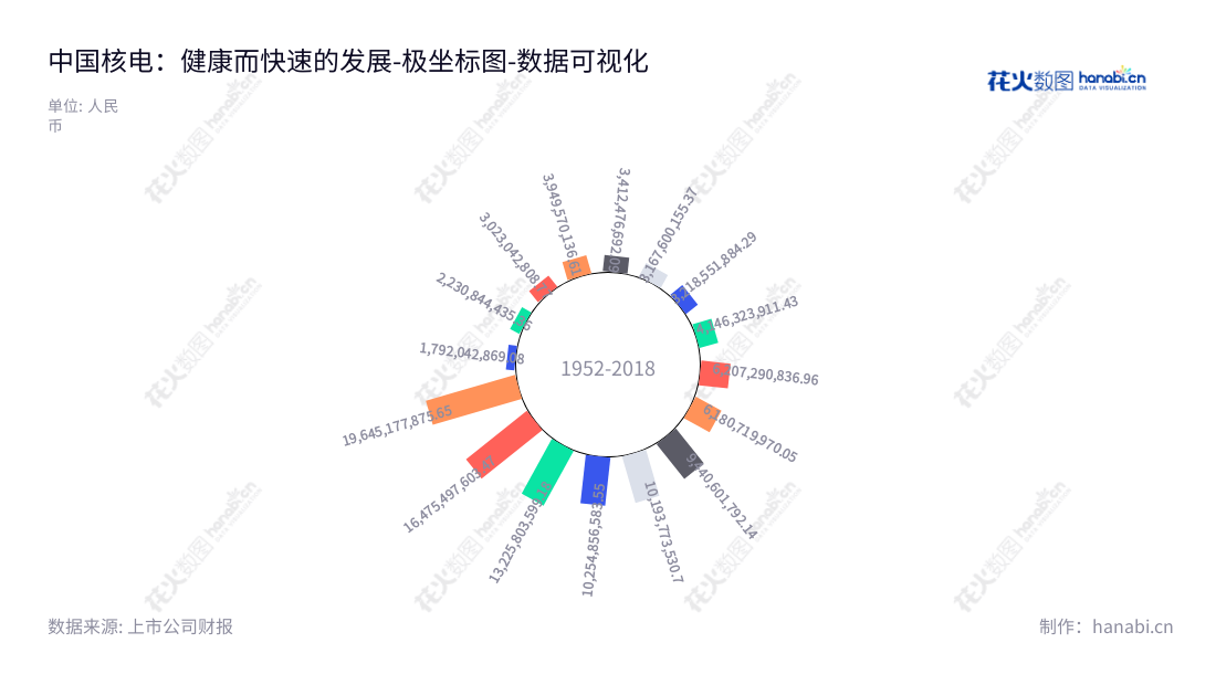 Description:中国核能电力股份有限公司,为核电项目建设及运营提供全方位技术服务,拥有完善的资金配置体系,累计营业利润达19645177875.65元。,"601985","中国核电","China National Nuclear Power","卢铁忠","邹正宇","ESG 300","ESG 40","分析师指数","国证A指","国证环保","沪深300","巨潮大盘","内地低碳","上证180","中证100","中证新兴","中证央企","数据可视化","上市公司财报","数据分析","极坐标图","花火数图","图表"