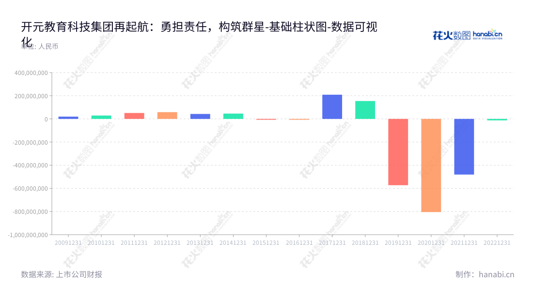 开元教育科技集团股份有限公司(Kaiyuan Education Technology Group Co., Ltd.)位于湖南长沙,专注于煤质检测仪器设备的研发、生产与服务及职业教育培训业务。,"300338","ST开元","Kaiyuan EDU","江勇","于扬利","数据可视化","上市公司财报","数据分析","基础柱状图","花火数图","图表"