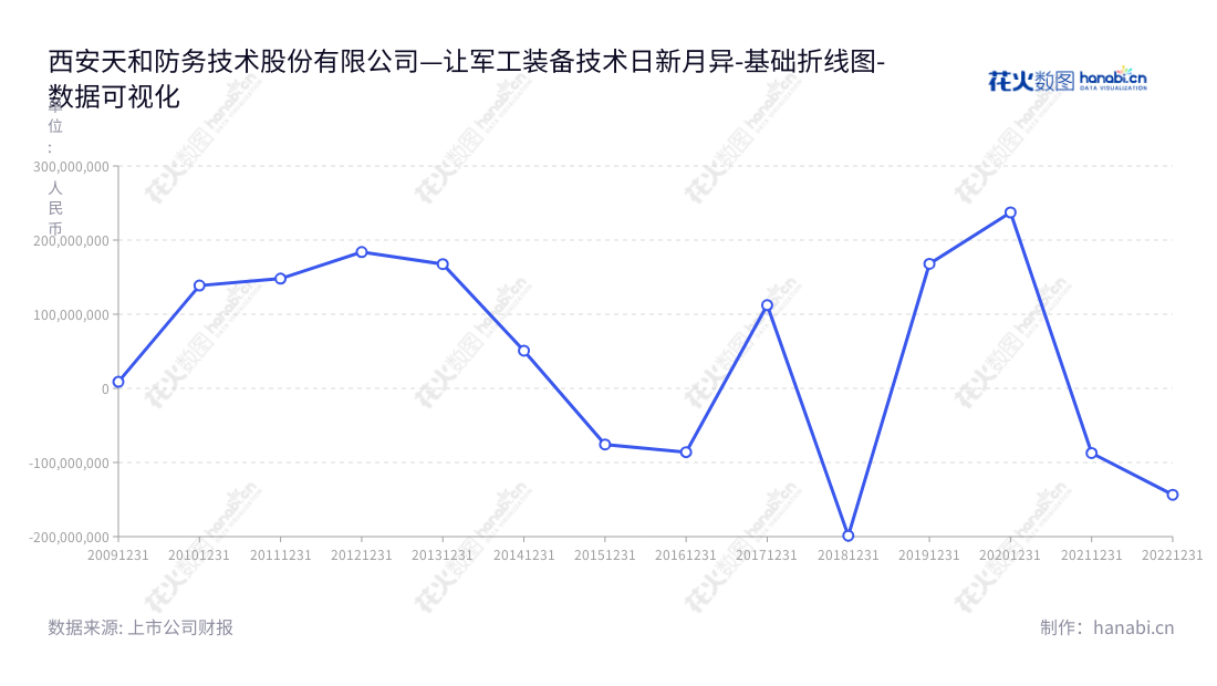 西安天和防务针对军工装备、智能安防、综合电子、航管装备、通信电子、智能海防等领域提供的技术解决方案。贺增林为董事长和总经理,为客户提供优质的产品和服务,实现可持续技术创新,为客户提供完善的技术保障。,"300397","天和防务","THD","贺增林","贺增林","国证2000","国证A指","中小创新","数据可视化","上市公司财报","数据分析","基础折线图","花火数图","图表"