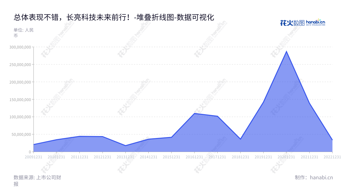 深圳长亮科技是一家专注于金融科技技术服务的公司，提供金融核心系统解决方案、互联网金融系统解决方案、大数据应用系统解决方案、价值链管理平台解决方案等。近年来，公司的营业利润呈上升趋势，目前正致力于满足全球客户的服务需求。,"300348","长亮科技","Sunline Tech","王长春","李劲松","国证2000","国证Ａ指","中小创新","数据可视化","上市公司财报","数据分析","堆叠折线图","花火数图","图表"