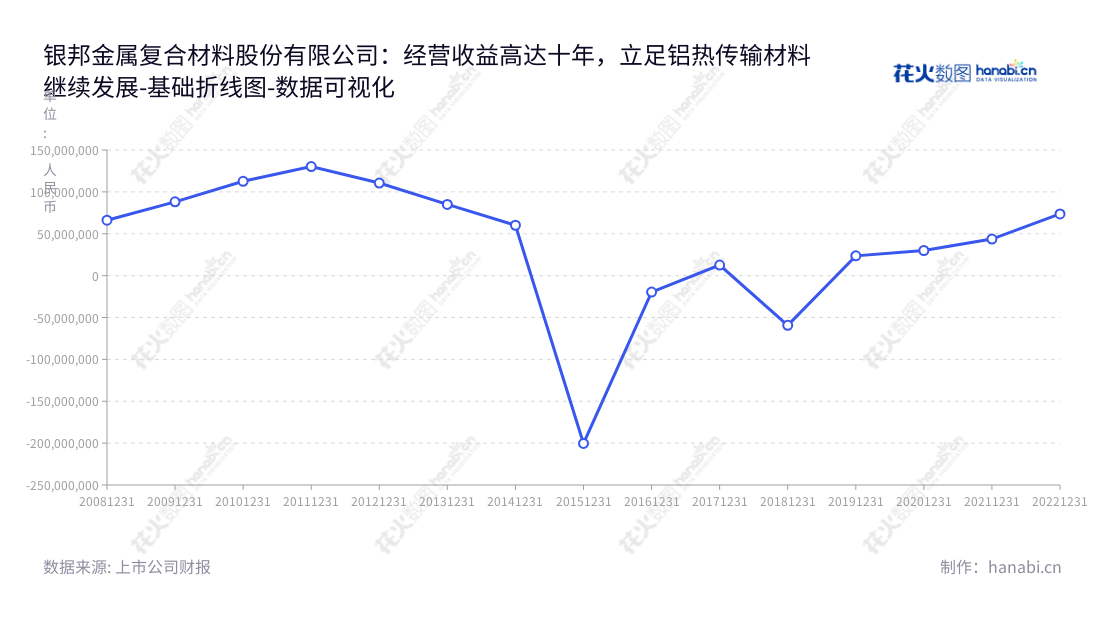 银邦股份（300337）是江苏无锡一家专业从事多金属复合材料研究和生产的企业，致力于研发、生产铝热传输材料及多金属复合材料材料，历年营业利润稳步增长。,"300337","银邦股份","Yinbang","沈健生","沈健生","国证2000","国证Ａ指","中小创新","数据可视化","上市公司财报","数据分析","基础折线图","花火数图","图表"