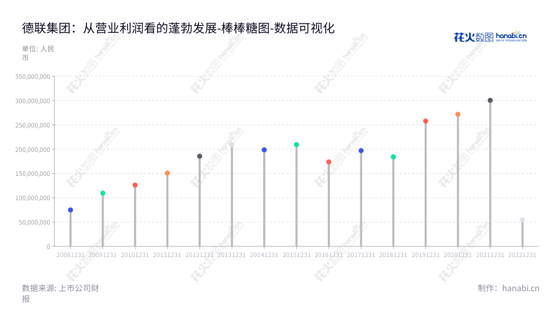 以下是广东德联集团股份有限公司是一家汽车精细化学品及配件的生产及销售、汽车后市场服务领域的知名企业，长期营业利润产值高居佛山市榜首。,"002666","德联集团","Delian Group","徐咸大","徐团华","国证2000","国证Ａ指","数据可视化","上市公司财报","数据分析","棒棒糖图","花火数图","图表"
