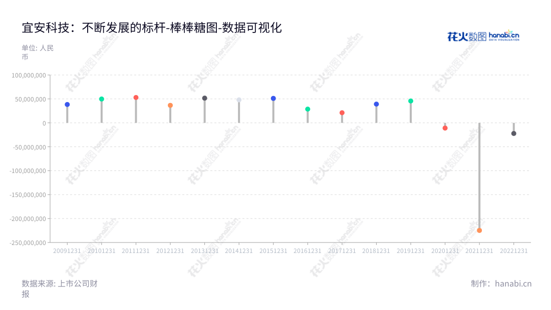 东莞宜安科技股份有限公司是一家位于广东东莞市的新能源汽车零部件及消费电子结构件、液态金属、有机硅胶、工业配件、高端LED幕墙及精密模具等产品的研发、设计、生产及销售公司。,"300328","宜安科技","Eontec","刘守军","汤铁装","国证2000","国证Ａ指","数据可视化","上市公司财报","数据分析","棒棒糖图","花火数图","图表"