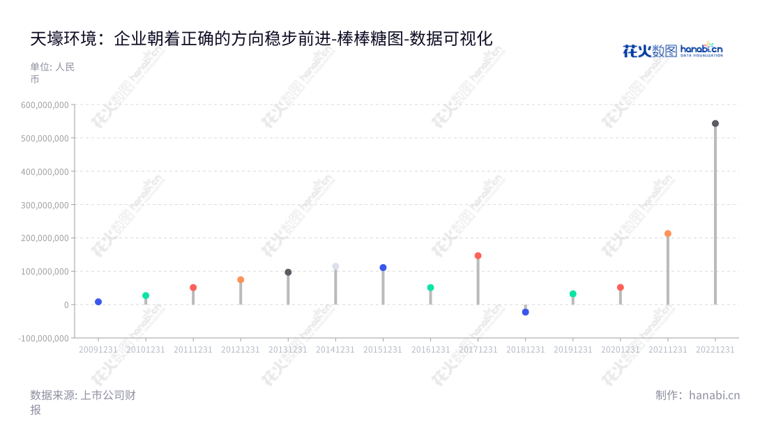 天壕环境股份有限公司是一家位于北京的环境技术服务公司，主要营业涉及天然气供应及管输运营、水处理工程服务、膜产品研发、余热发电节能、烟气治理技术投资等。,"300332","天壕环境","TRCE","陈作涛","闫冰","国证2000","国证Ａ指","中小创新","数据可视化","上市公司财报","数据分析","棒棒糖图","花火数图","图表"
