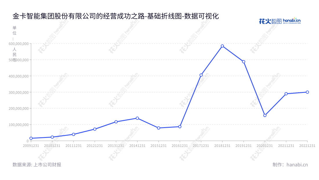 金卡智能集团是一家位于浙江温州市的专业从事智能燃气表及燃气计量管理系统的研发、生产、销售的专业企业，拥有多年的行业经验，拥有完善的智能燃气表及燃气计量管理系统解决方案，为燃气公司提供高性能、高质量的燃气计量、结算收费、组网传输、在线监测、流量调配等服务。,"300349","金卡智能","Goldcard Smart","杨斌","杨斌","国证2000","国证Ａ指","数据可视化","上市公司财报","数据分析","基础折线图","花火数图","图表"