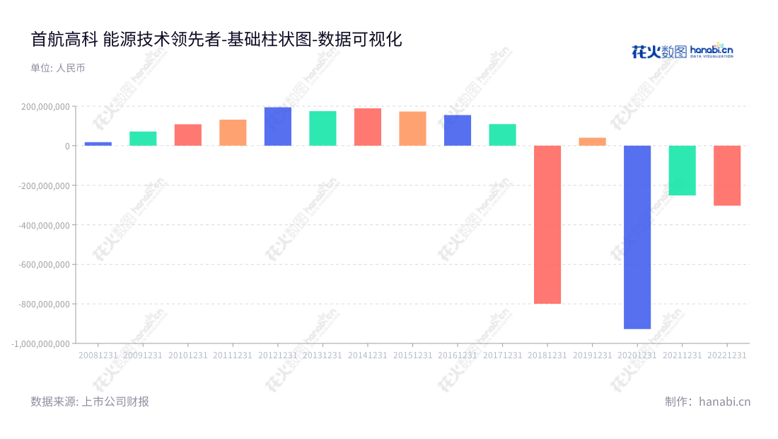 首航高科是一家主营空冷系统、太阳能光热发电系统研发生产及销售的甘肃酒泉市公司,董事长黄文博,总经理黄文佳,网址www.sh-ihw.com。,"002665","首航高科","Shouhang High-Tech","黄文博","黄文佳","国证A指","中小创新","数据可视化","上市公司财报","数据分析","基础柱状图","花火数图","图表"