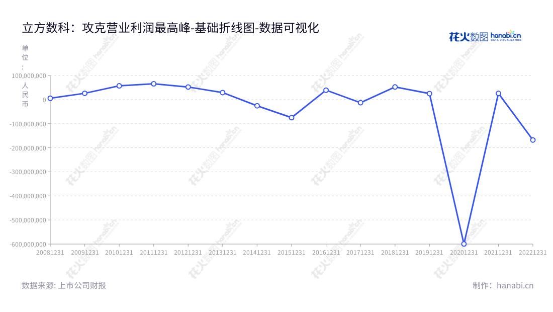 立方数科(300344)主营BIM软件市场拓展、销售、技术支持、BIM咨询服务、软件开发。致力于为提供高效可靠的BIM软件技术服务。,"300344","立方数科","CDT","汪逸","俞珂白","国证2000","国证A指","数据可视化","上市公司财报","数据分析","基础折线图","花火数图","图表"