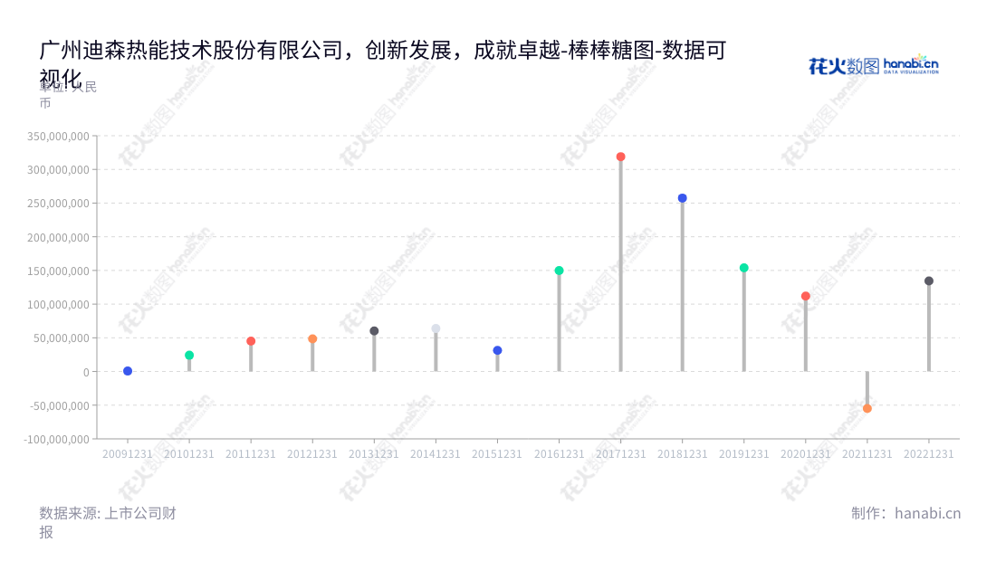 广州迪森是一家专业从事热能服务的公司,主要应用生物质燃料等新型清洁能源,近年来营业利润稳居行业前列。,"300335","迪森股份","Devotion","常远征","常远征","国证A指","数据可视化","上市公司财报","数据分析","棒棒糖图","花火数图","图表"