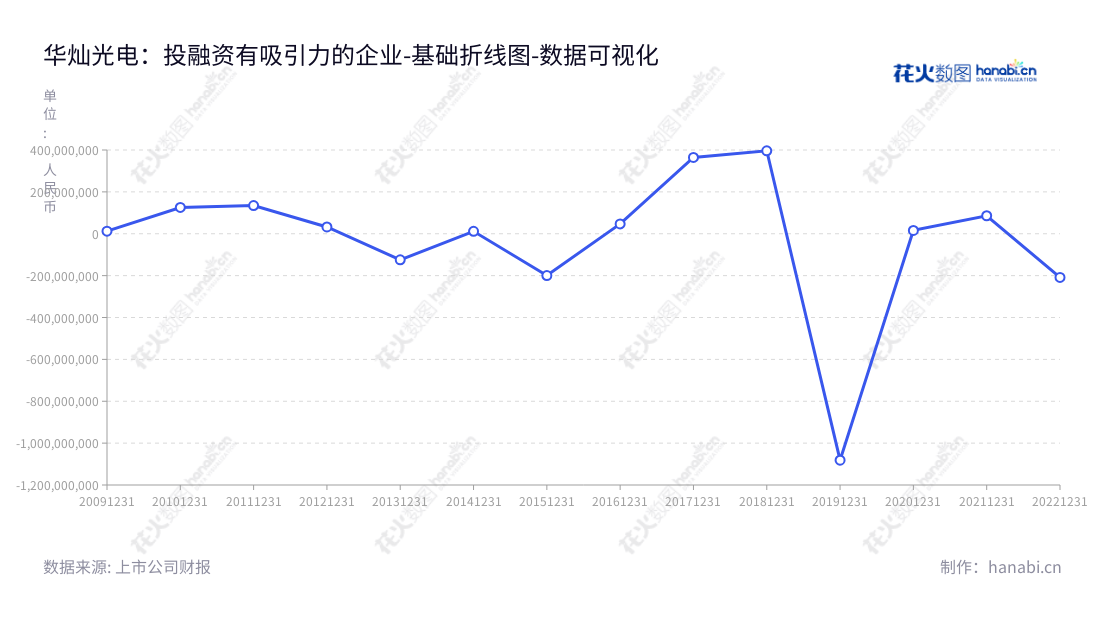 华灿光电（300323）是一个以LED外延片及芯片的研发、生产和销售为主营业务的湖北武汉公司，董事长郭瑾，总经理刘榕，网址 www.hcsemitek.com。,"300323","华灿光电","HC Semitek","郭瑾","刘榕","国证2000","国证Ａ指","中小创新","数据可视化","上市公司财报","数据分析","基础折线图","花火数图","图表"