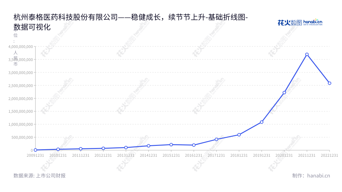 泰格医药是专业提供创新药、医疗器械及生物技术等产品的临床研究全过程专业服务的国内外医药和医疗器械创新企业之一。创办于浙江杭州，10多年来，营业利润逐年递增。,"300347","泰格医药","Tigermed Consulting","叶小平","曹晓春","ESG 300","创业板50","创业板指","创业新兴","国证Ａ指","沪深300","巨潮大盘","深成指R","深证100","深证100R","深证300","深证成指","深证新兴","中创100","中证100","中证新兴","数据可视化","上市公司财报","数据分析","基础折线图","花火数图","图表"