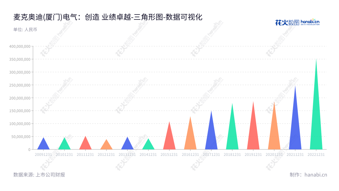 麦克奥迪(厦门)电气股份有限公司（Motic (Xiamen) Electric Group Co., Ltd.）是专注于光学业务、医疗业务、电气业务、智慧能源业务的福建公司，由杨文良先生担任董事长，杨泽声先生担任总经理。,"300341","麦克奥迪","Motic Electric","杨文良","杨泽声","国证2000","国证Ａ指","数据可视化","上市公司财报","数据分析","三角形图","花火数图","图表"