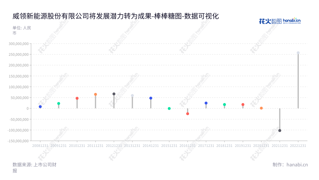 威领新能源股份有限公司是一家辽宁鞍山市的矿山、建筑及筑路机械设备研发、制造、销售和服务企业,由何凯董事长领导,近几年营业利润一直保持稳健增长。,"002667","威领股份","Willing Corp.","何凯","国证2000","国证A指","数据可视化","上市公司财报","数据分析","棒棒糖图","花火数图","图表"