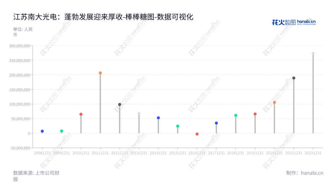 江苏南大光电（300346）是一家专业从事先进前驱体材料、电子特气、光刻胶及配套材料三类半导体材料产品研发、生产和销售的苏州公司，为世界各地提供高品质的光电材料产品。,"300346","南大光电","Nata Opto-electronic","冯剑松","王陆平","创业新兴","国证Ａ指","巨潮小盘","深成指R","深证成指","数据可视化","上市公司财报","数据分析","棒棒糖图","花火数图","图表"