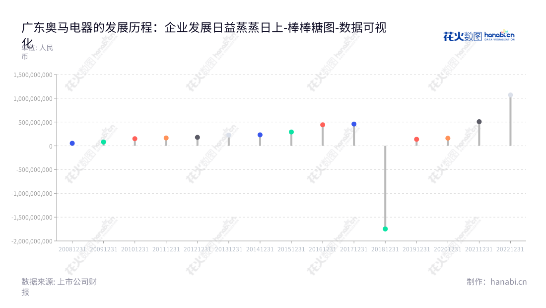 广东奥马电器集设计、制造和销售冰箱于一身,总部位于中山市,董事长胡殿谦、总经理王浩共同管理。上述报表可见奥马电器历年营业利润日渐上升。,"002668","奥马电器","Homa Appliances","胡殿谦","王浩","国证A指","数据可视化","上市公司财报","数据分析","棒棒糖图","花火数图","图表"