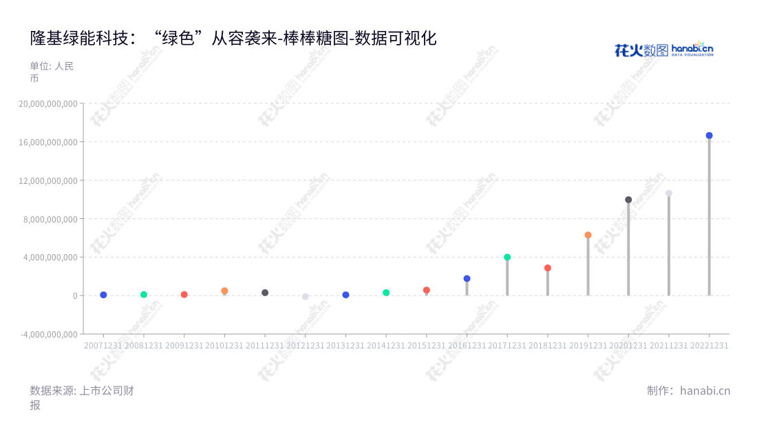 隆基绿能是一家主要从事单晶硅棒、硅片研发及销售的陕西西安公司，营业利润持续增长。,"601012","隆基绿能","LONGi Green Energy","钟宝申","李振国","ESG 300","分析师指数","国证A50","国证Ａ指","国证环保","沪深300","巨潮100","巨潮大盘","内地低碳","上证180","上证50","中证100","中证新兴","数据可视化","上市公司财报","数据分析","棒棒糖图","花火数图","图表"