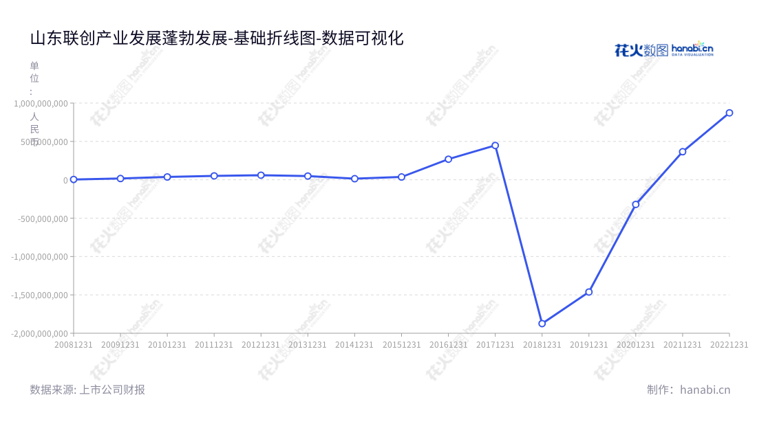 Description:山东联创产业发展集团股份有限公司(Lecron Industrial Development Group Co., Ltd.),成立于2013年,位于山东淄博市,主要从事联创数字板块和化工新材料板块业务,营业利润连续上升,董事长李洪鹏,总经理王宪东。,"300343","联创股份","Lecron","李洪鹏","王宪东","国证A指","数据可视化","上市公司财报","数据分析","基础折线图","花火数图","图表"