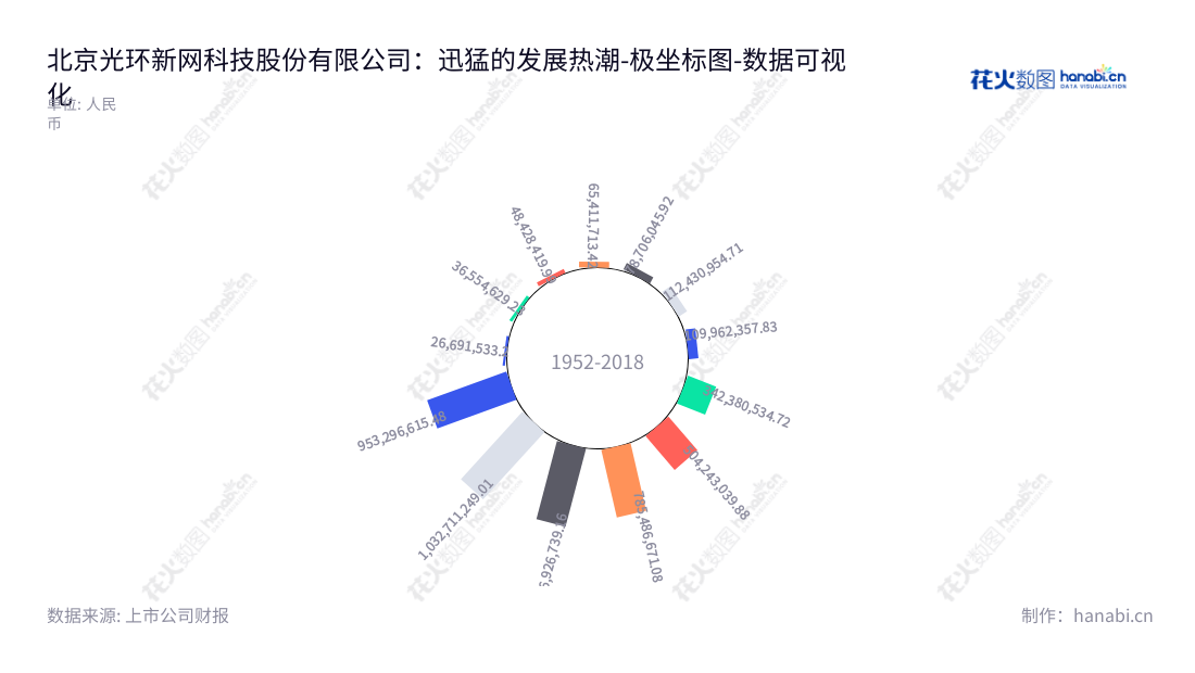 北京光环新网科技股份有限公司(Beijing Sinnet Technology Co., Ltd.)是一家位于北京市的互联网服务提供商,主营业务为宽带接入服务、IDC及其增值服务。光环新网的营收历年均有所增长,拥有强劲的经营业绩。,"300383","光环新网","Sinnet","杨宇航","耿岩","创业板指","创业新兴","国证A指","巨潮小盘","深成指R","深证300","深证成指","深证新兴","中证500","数据可视化","上市公司财报","数据分析","极坐标图","花火数图","图表"