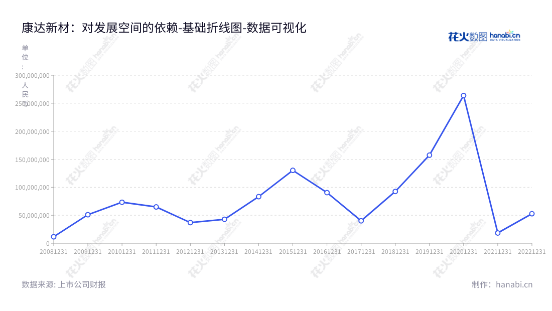 方便搜索引擎抓取,可以写到:"康达新材料(集团)股份有限公司是一家主要从事中、高端胶粘剂及新材料产品的研发、生产和销售的上海市公司,于2022年12月31日营业利润52754025.72元。","002669","康达新材","Kangda New Materials","王建祥","姚其胜","国证2000","国证A指","数据可视化","上市公司财报","数据分析","基础折线图","花火数图","图表"