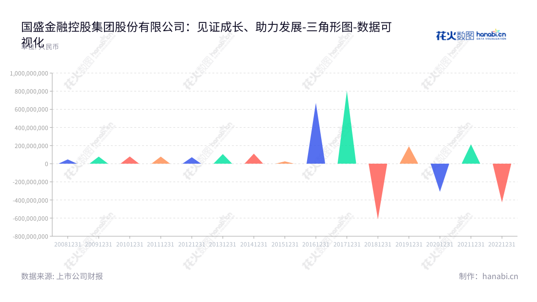 国盛金融控股集团股份有限公司是江西南昌市的一家证券、投资和金融科技产业公司，其董事长刘朝东和总经理陆箴侃主导下，该公司近几年的营业利润走势大致平稳。,"002670","国盛金控","Guosheng Finance","刘朝东","陆箴侃","国证Ａ指","巨潮小盘","深成指R","深证成指","中小300","中证500","数据可视化","上市公司财报","数据分析","三角形图","花火数图","图表"