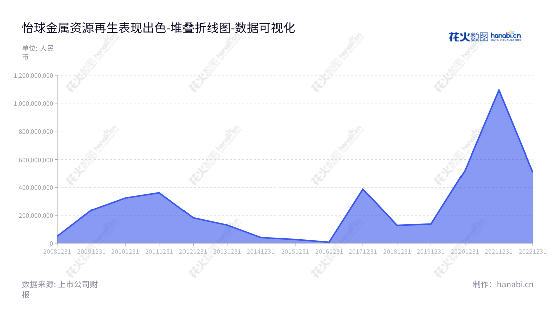 怡球金属资源再生(中国)股份有限公司致力于经营回收废铝资源生产销售的再生铝合金锭业务，总部位于江苏苏州，专业提供废铝回收处理服务，致力于为回收废旧能源提供可持续发展。,"601388","怡球资源","Yechiu Metal Recycling","黄崇胜","LEW KAE MING","国证2000","国证Ａ指","数据可视化","上市公司财报","数据分析","堆叠折线图","花火数图","图表"