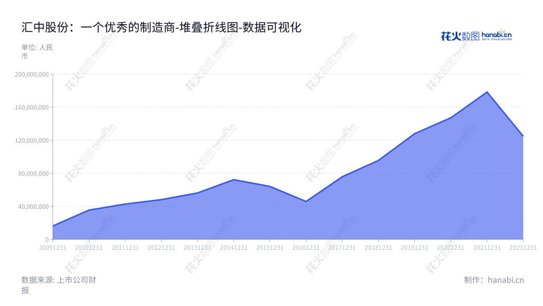 汇中仪表股份有限公司（Huizhong Instrumentation Co., Ltd.）是一家总部位于河北唐山市的高新技术企业，专注于超声热量表、超声水表、超声流量计及相关产品的开发、制造和销售，2012年至2022年营业利润呈逐年增长趋势。,"300371","汇中股份","Huizhong","张力新","董建国","国证Ａ指","数据可视化","上市公司财报","数据分析","堆叠折线图","花火数图","图表"