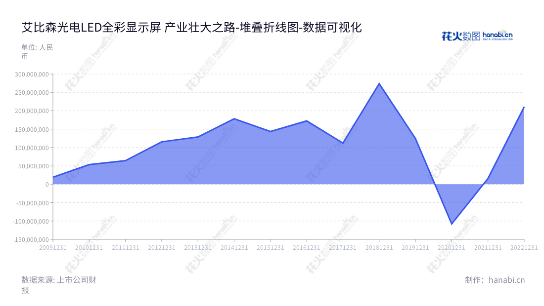艾比森（300389）是位于深圳市的LED全彩显示屏研发、生产、销售和服务的领先企业，拥有连续九年的营业利润增长。,"300389","艾比森","Absen","丁彦辉","丁崇彬","国证2000","国证Ａ指","数据可视化","上市公司财报","数据分析","堆叠折线图","花火数图","图表"
