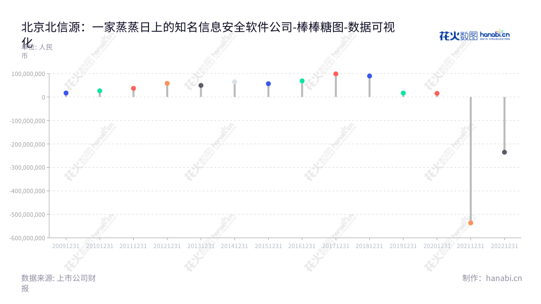 北京北信源软件股份有限公司（Beijing VRV Software Corporation Limited.）是一家总部位于北京的信息安全软件产品研发、生产、销售及技术服务公司，董事长林皓，总经理林皓，2012-2022十年间营业利润稳步增长。,"300352","北信源","VRV Software","林皓","林皓","国证2000","国证Ａ指","中小创新","数据可视化","上市公司财报","数据分析","棒棒糖图","花火数图","图表"