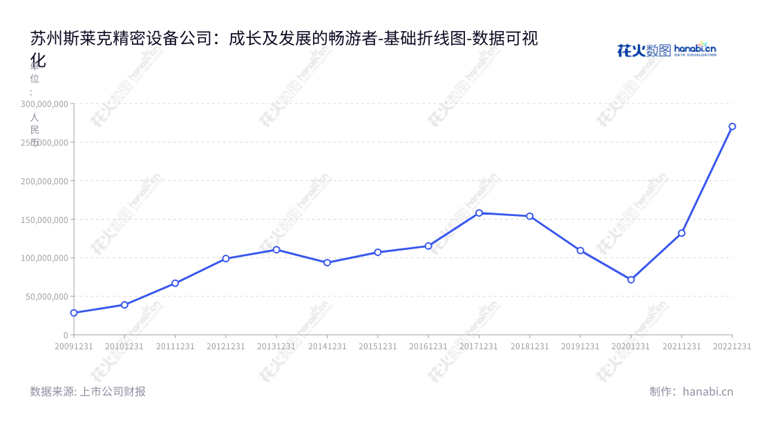 苏州斯莱克（300382）是一家专业生产高速易拉盖生产设备及精密模具、零备件的研发、加工制造企业，公司董事长安旭，总经理也为安旭，于江苏苏州市营运。,"300382","斯莱克","SLAC","安旭","安旭","国证2000","国证Ａ指","中小创新","数据可视化","上市公司财报","数据分析","基础折线图","花火数图","图表"