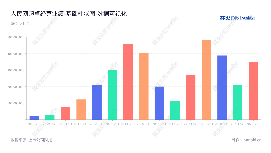 人民网(603000)是一家全称为People.cn Co., Ltd.的公司,总部位于北京,主营业务为广告及宣传服务、移动增值业务、信息服务和技术服务。营业利润近年来存在波动,其历史最高营业利润达到458291378.54元,最低营业利润为114728345.38元。,"603000","人民网","People.cn","叶蓁蓁","叶蓁蓁","国证A指","巨潮小盘","上证380","中证500","数据可视化","上市公司财报","数据分析","基础柱状图","花火数图","图表"