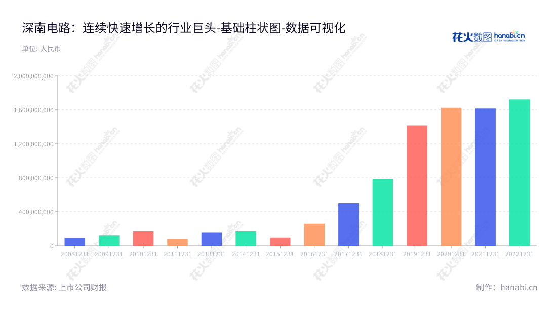 深南电路股份有限公司（002916）是一家位于深圳的专业电子研发、生产及销售公司，致力于为客户提供印制电路板、封装基板和电子装联产品。,"002916","深南电路","Shennan Circuits","杨之诚","周进群","ESG 300","国证Ａ指","沪深300","巨潮中盘","深成指R","深市精选","深证100","深证100R","深证300","深证成指","深证新兴","深证责任","中创100","中小100","中小300","中小新兴","中证央企","数据可视化","上市公司财报","数据分析","基础柱状图","花火数图","图表"