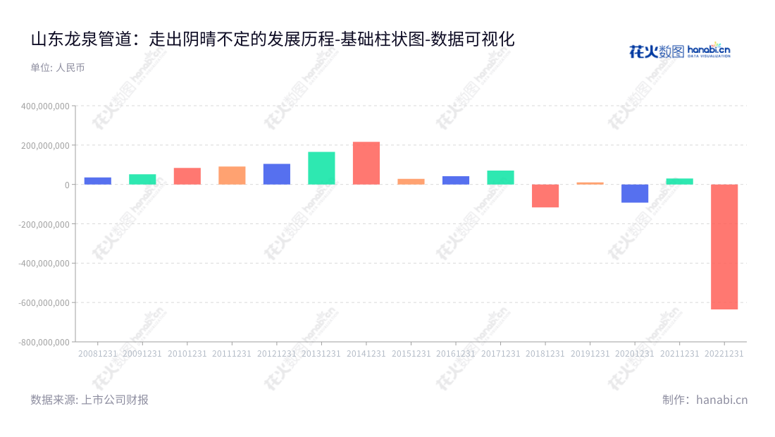 山东龙泉管道工程股份有限公司是一家主营预应力钢筒混凝土管和石化、核电金属管件的公司，并在过去多年间获得了良好的营业利润。,"002671","龙泉股份","Longquan","付波","付波","国证Ａ指","数据可视化","上市公司财报","数据分析","基础柱状图","花火数图","图表"