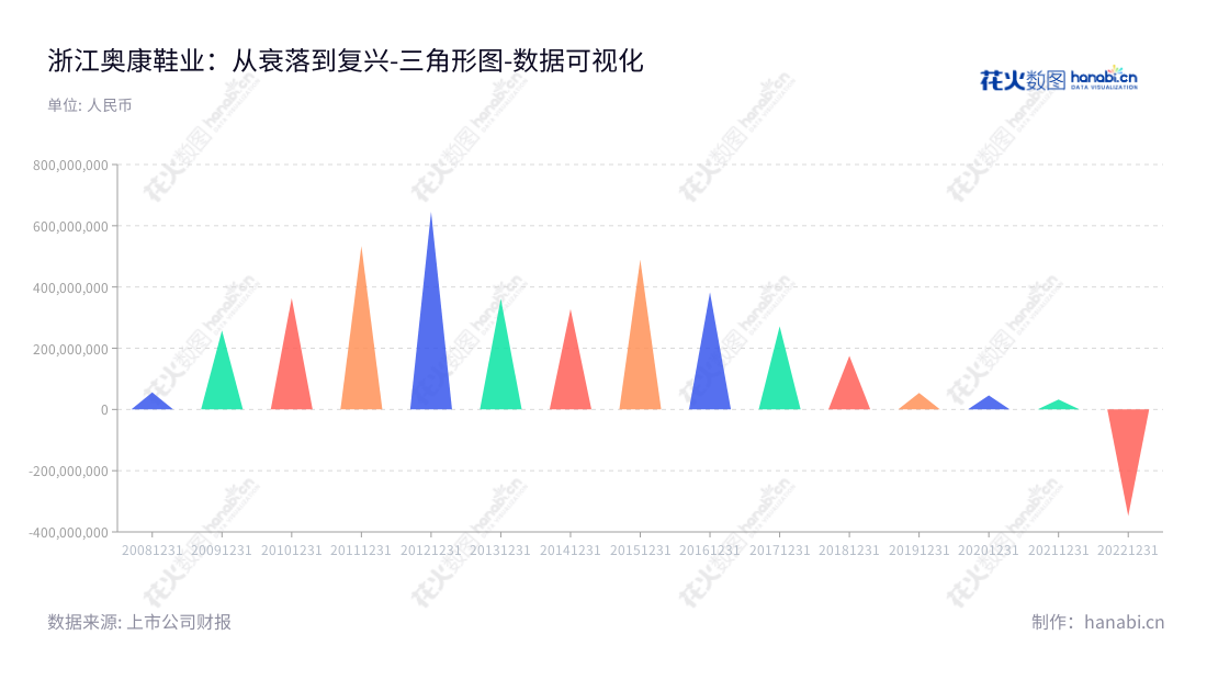 浙江奥康鞋业股份有限公司（603001）是一家总部位于浙江温州市的公司，致力于皮鞋及皮具研发、生产和销售，通过十多年的发展，实现营业利润可观成长。,"603001","ST奥康","AoKang","王振滔","王进权","数据可视化","上市公司财报","数据分析","三角形图","花火数图","图表"