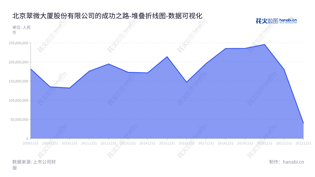 翠微大厦股份有限公司(603123)位于北京市,主营业务为商品零售业务,主要百货业态,涵盖超市和餐饮多业态。近年来营业利润稳步上升,经营状况良好。,"603123","翠微股份","Cuiwei","匡振兴","吴红平","国证2000","国证A指","数据可视化","上市公司财报","数据分析","堆叠折线图","花火数图","图表"