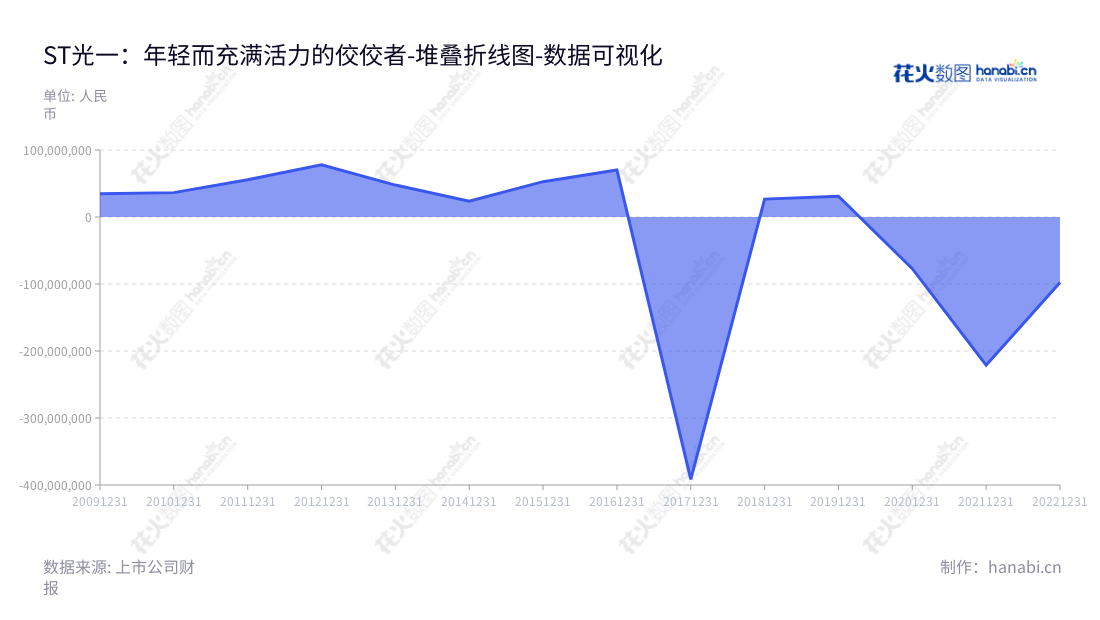 ST光一是一家位于江苏南京市的科技公司，主营业务为版权云业务和电力业务，近年来表现不错，其营业利润稳步回升。,"300356","*ST光一","Elefirst Science and Tech.","戴晓东","周建荣","数据可视化","上市公司财报","数据分析","堆叠折线图","花火数图","图表"