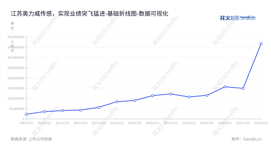 江苏奥力威传感高科股份有限公司致力于生产和销售传感器及配件、燃油系统附件及汽车内饰件，业绩连续多年保持增长，欢迎前来投资。,"300507","苏奥传感","Jiangsu Olive Sensors","滕飞","滕飞","国证2000","国证Ａ指","数据可视化","上市公司财报","数据分析","基础折线图","花火数图","图表"