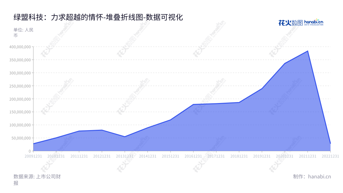 description绿盟科技（300369）是中国具有竞争实力的信息安全产品供应商，主营业务包括信息安全产品研发、生产销售和专业安全服务提供。近十年来绿盟的营业利润均呈上升趋势，有望成为行业的领军企业。,"300369","绿盟科技","Nsfocus","沈继业","胡忠华","国证2000","国证Ａ指","中小创新","数据可视化","上市公司财报","数据分析","堆叠折线图","花火数图","图表"