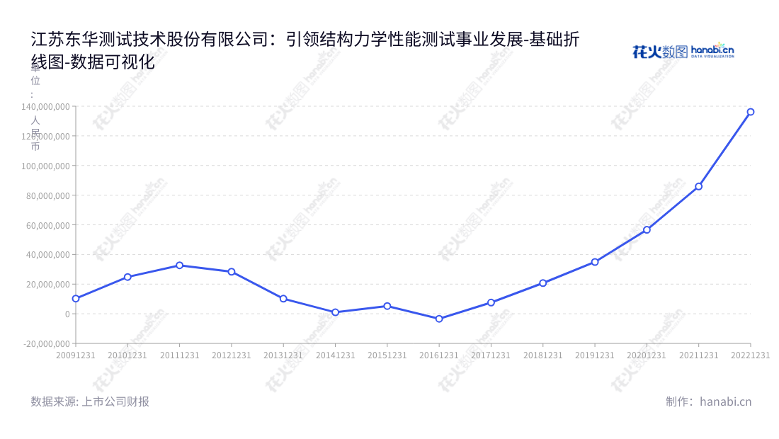 江苏东华测试技术股份有限公司（DongHua Testing Technology Co., Ltd.）是位于江苏泰州市的专业结构力学性能测试仪器及配套软件的研发、生产和销售商，提供应用解决方案和技术服务。董事长刘士钢，总经理熊卫华，网址：www.dhtest.com 。,"300354","东华测试","Donghua Testing","刘士钢","熊卫华","国证2000","国证Ａ指","数据可视化","上市公司财报","数据分析","基础折线图","花火数图","图表"