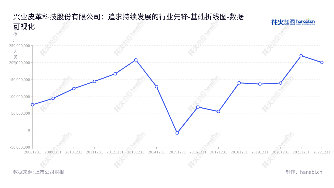 兴业科技(002674)是一家位于福建泉州市的主要开发、生产和销售中高档牛头层鞋面革的公司,董事长吴华春,总经理孙辉永。公司的营业利润从2013年的207526912.62到2022年的199864303.44有所增长。,"002674","兴业科技","Xingye Technology","吴华春","孙辉永","国证A指","数据可视化","上市公司财报","数据分析","基础折线图","花火数图","图表"