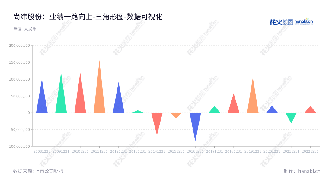 尚纬股份是一家特种电线电缆研发、生产、销售及服务的四川乐山市公司,由李广胜先生担任董事长和总经理。该公司2011年1月至2022年12月的营业利润表现良好,持续实现盈利。,"603333","尚纬股份","Sunway","李广胜","李广胜","国证2000","国证A指","数据可视化","上市公司财报","数据分析","三角形图","花火数图","图表"