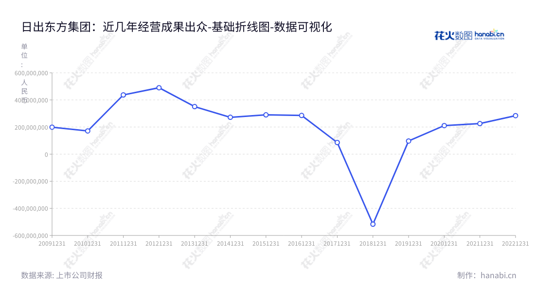 日出东方（603366）是一家主营太阳能、空气能、净水、厨电产品研发销售的公司，成立于江苏连云港市，拥有丰富的营业利润和行业领先优势。,"603366","日出东方","Sunrain","徐新建","万旭昶","国证2000","国证Ａ指","数据可视化","上市公司财报","数据分析","基础折线图","花火数图","图表"