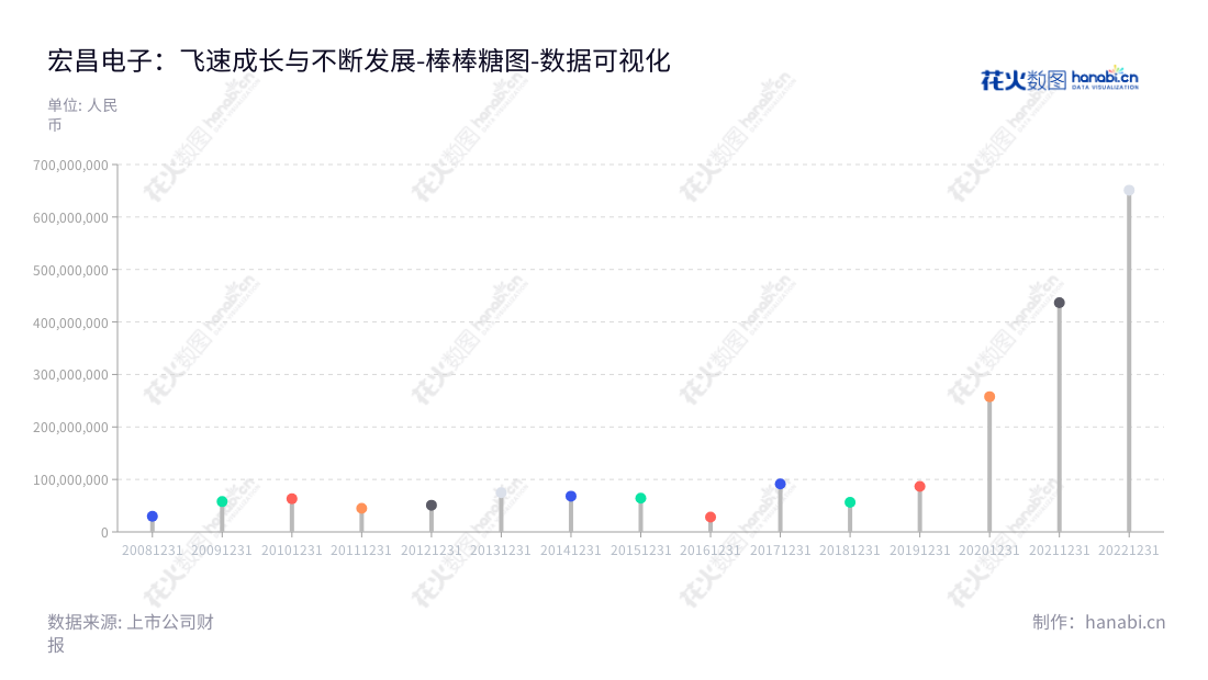 宏昌电子材料股份有限公司是一家位于广东省广州市的电子级环氧树脂生产和销售公司,经营多年,近几年营业利润不断增长。,"603002","宏昌电子","Epoxy Base Electronic","林瑞荣","江胜宗","国证2000","国证A指","数据可视化","上市公司财报","数据分析","棒棒糖图","花火数图","图表"