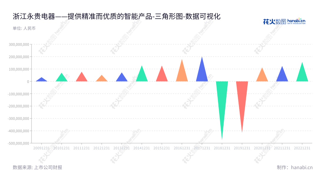 浙江永贵电器股份有限公司(300351)专业研发、制造及销售连接器产品,为客户提供全面的技术支持及高质量的制造。宽松的营业利润稳步增长,持续可持续发展。,"300351","永贵电器","Yonggui Electric","范纪军","范正军","国证2000","国证A指","数据可视化","上市公司财报","数据分析","三角形图","花火数图","图表"