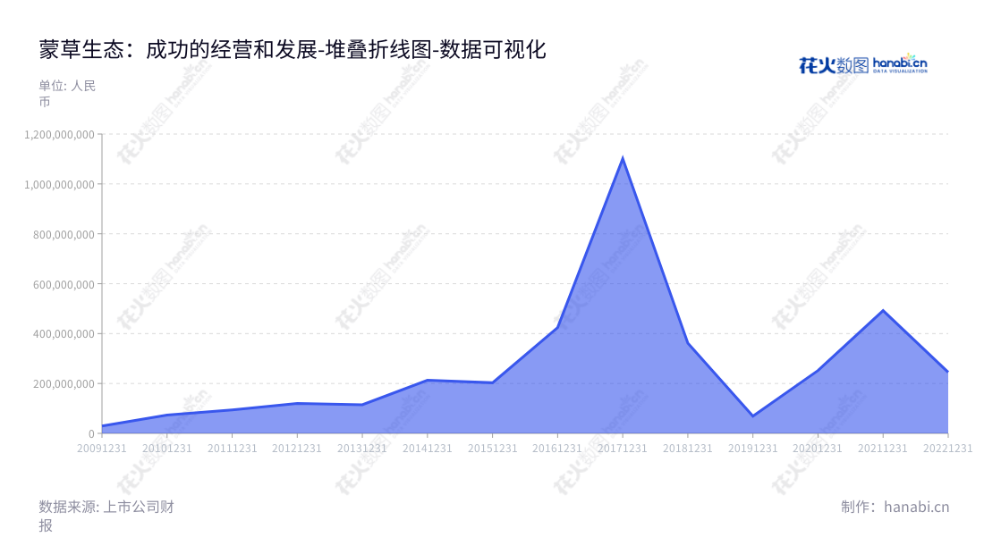 蒙草生态是一家专注于干旱半干旱地区节约型生态环境建设的公司，服务主要包括工程设计、施工及苗木培育，位于内蒙古呼和浩特市。,"300355","蒙草生态","MCST","樊俊梅","樊俊梅","国证2000","国证Ａ指","中小创新","数据可视化","上市公司财报","数据分析","堆叠折线图","花火数图","图表"