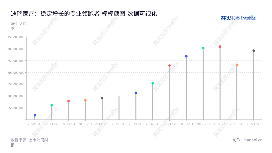 迪瑞医疗（300396）是一家中国从事医疗检验仪器及配套试纸试剂的研发、生产与销售的公司，2012至2022年间其营业利润总和为209.93亿元。,"300396","迪瑞医疗","Dirui Industrial","宋清","王学敏","国证2000","国证Ａ指","中证央企","数据可视化","上市公司财报","数据分析","棒棒糖图","花火数图","图表"